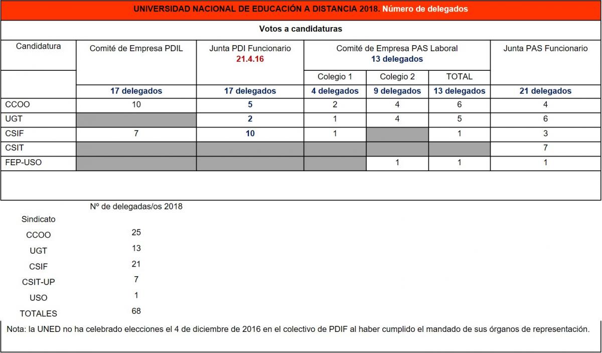 Resultados EESS 2018 en las Universidades de Madrid